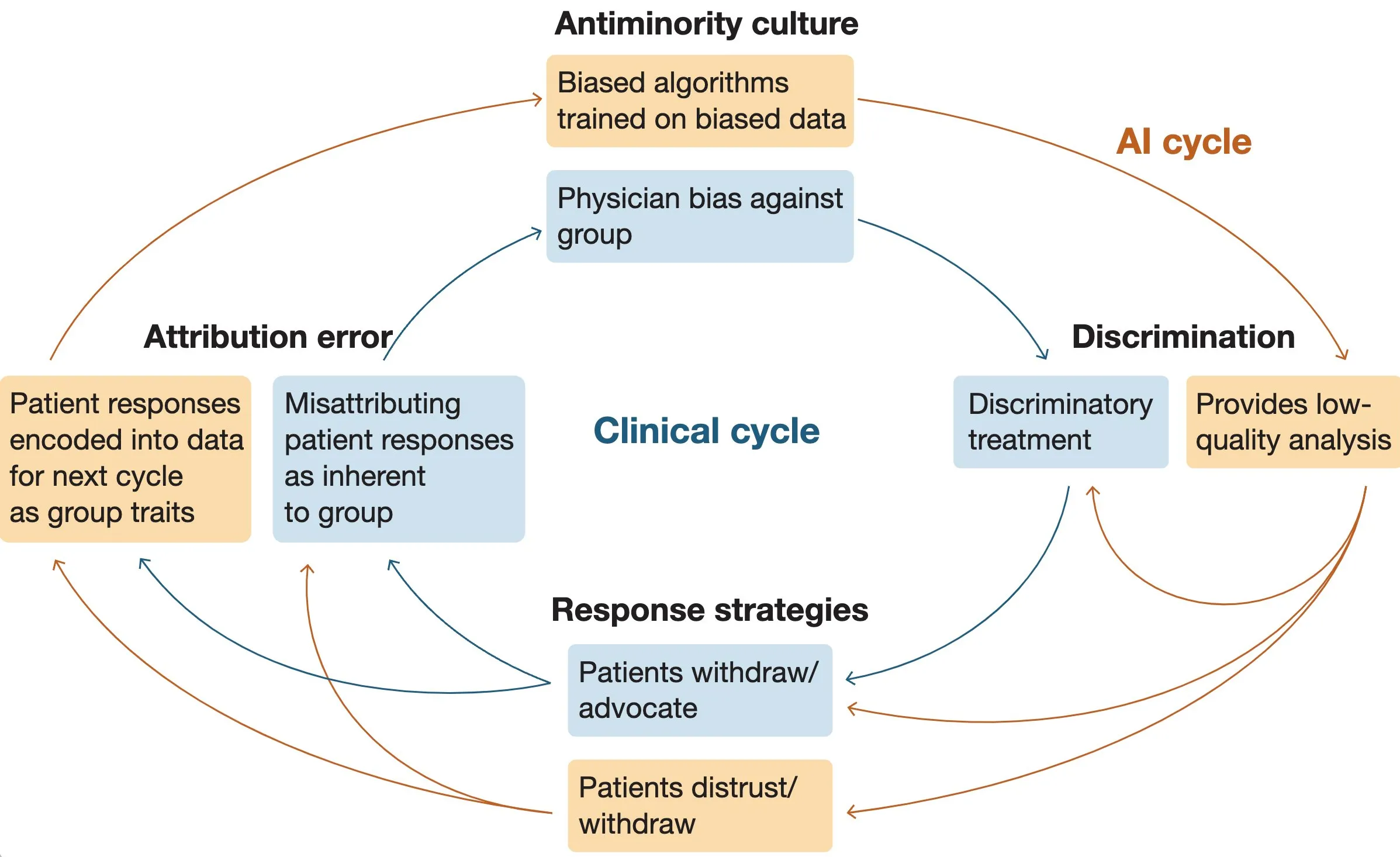 Professor Nicholson Price co-authored “Exclusion Cycles: Reinforcing disparities in medicine,” which appeared in the September 8, 2022, issue of Science. The paper draws on the example of Black patients and pain.